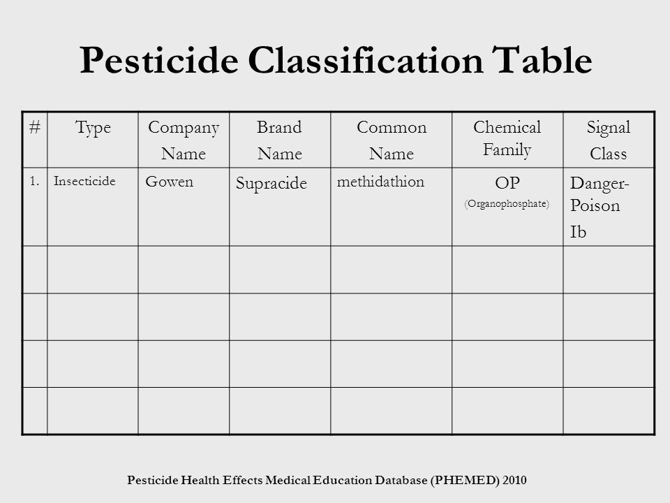 Pesticide Classification Table #TypeCompany Name Brand Name Common Name Chemical Family Signal Class 1.Insecticide Gowen Supracide methidathion OP (Organophosphate) Danger- Poison Ib