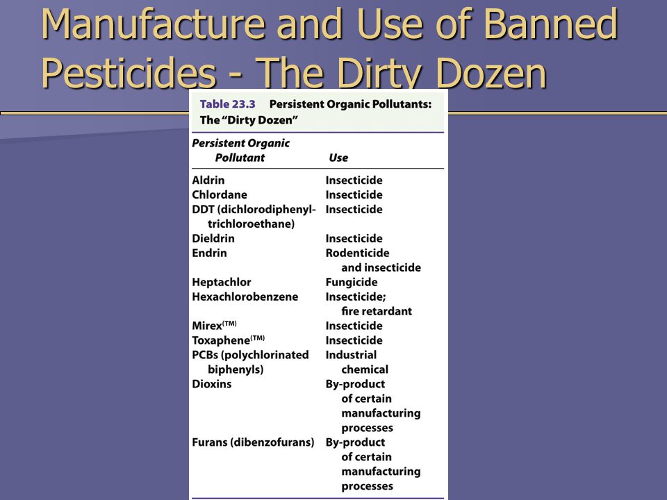 Manufacture and Use of Banned Pesticides - The Dirty Dozen