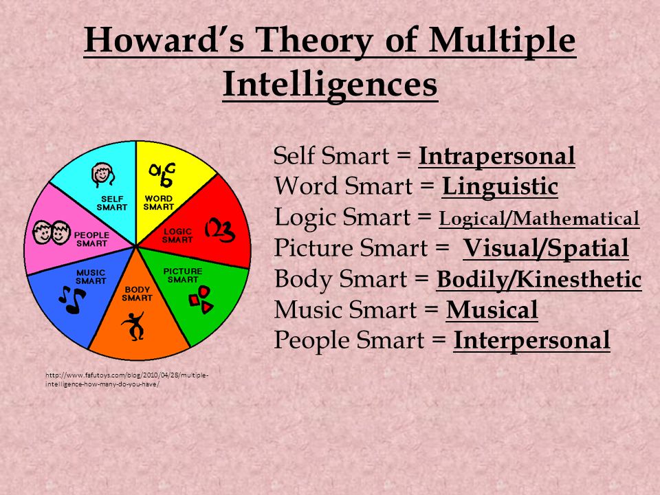 Howard’s Theory of Multiple Intelligences   intelligence-how-many-do-you-have/ Self Smart = Intrapersonal Word Smart = Linguistic Logic Smart = Logical/Mathematical Picture Smart = Visual/Spatial Body Smart = Bodily/Kinesthetic Music Smart = Musical People Smart = Interpersonal