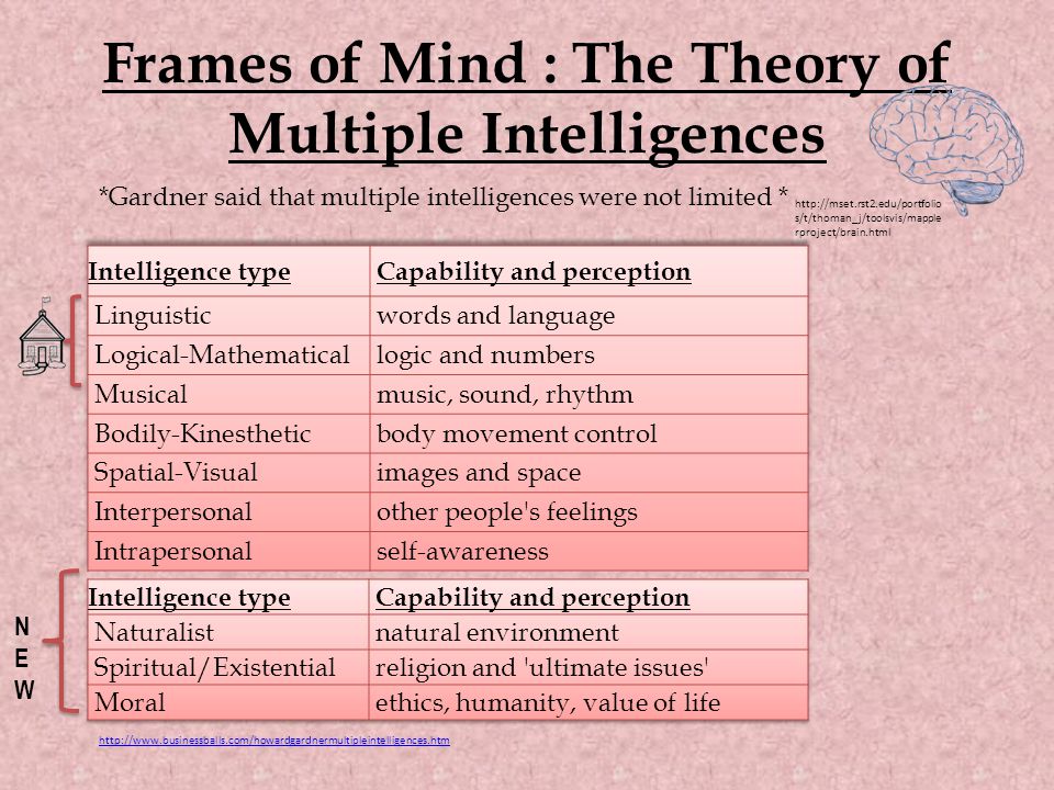 Frames of Mind : The Theory of Multiple Intelligences *Gardner said that multiple intelligences were not limited *     s/t/thoman_j/toolsvis/mapple rproject/brain.html NEWNEW