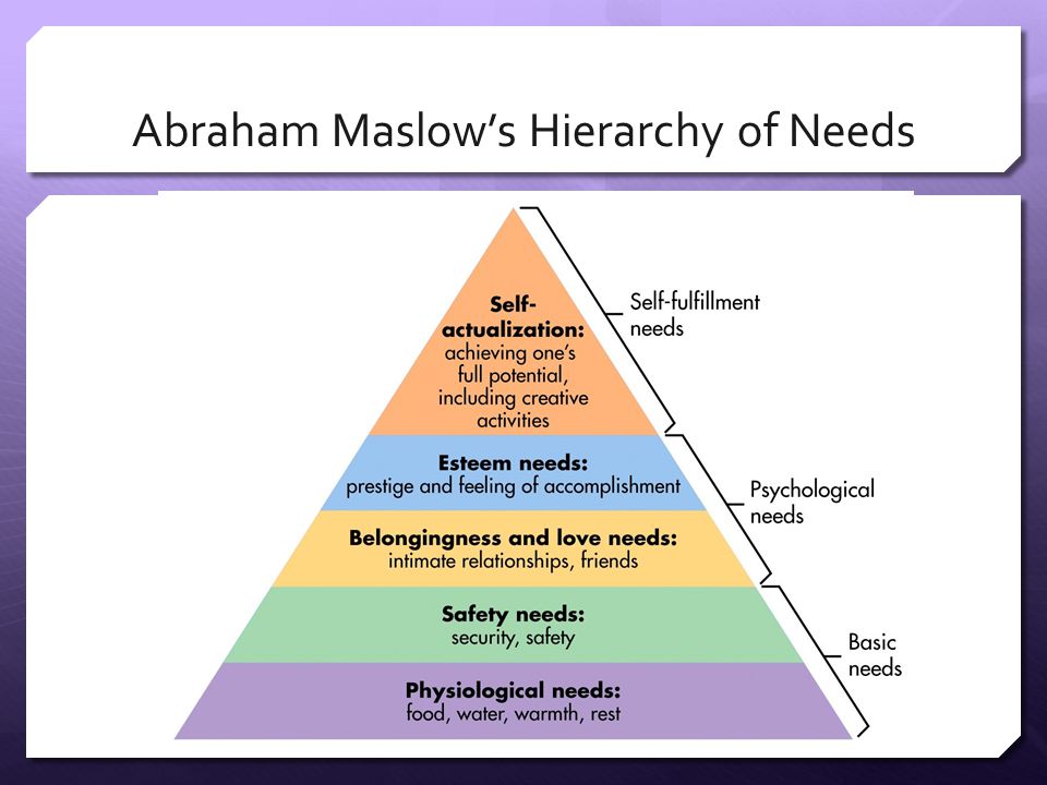 Abraham Maslow’s Hierarchy of Needs