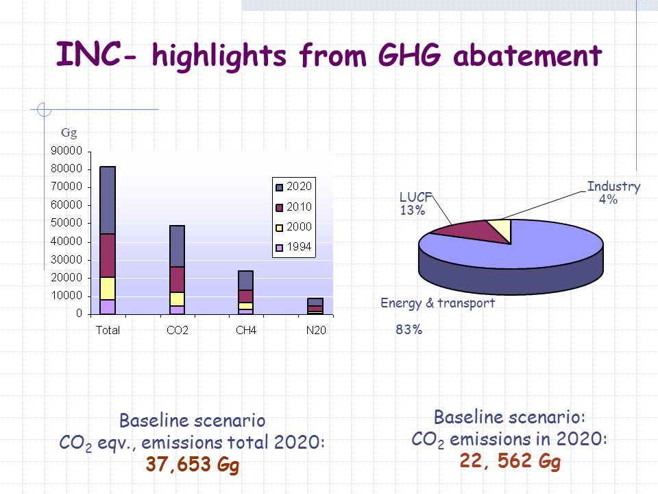 Baseline scenario CO 2 eqv., emissions total 2020: 37,653 Gg Gg Industry 4% LUCF 13% Energy & transport 83% INC - highlights from GHG abatement Baseline scenario: CO 2 emissions in 2020: 22, 562 Gg