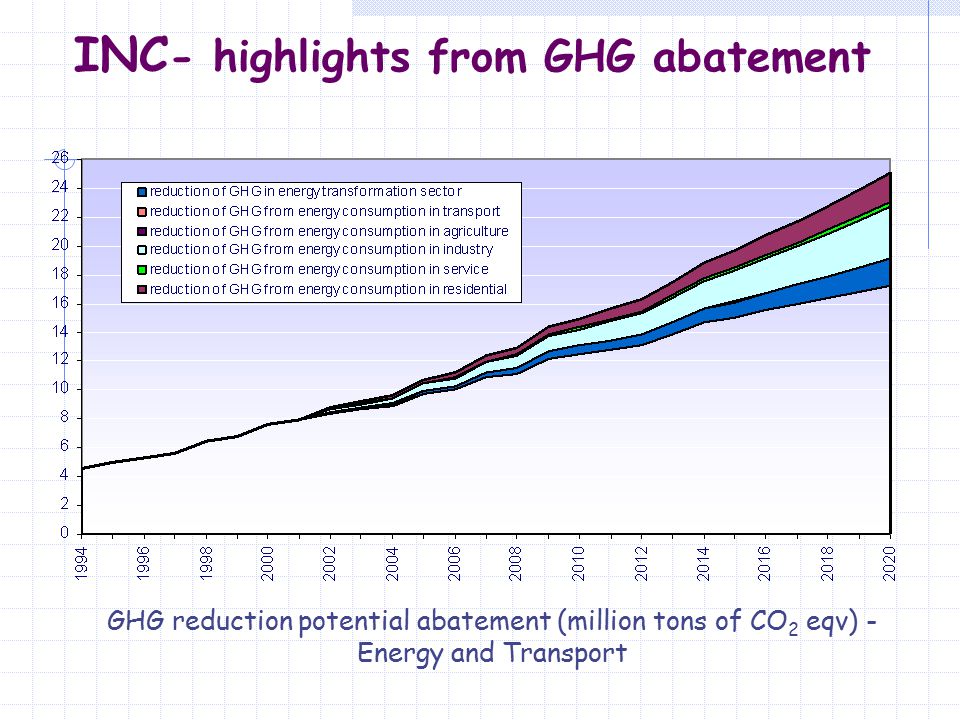 GHG reduction potential abatement (million tons of CO 2 eqv) - Energy and Transport INC - highlights from GHG abatement