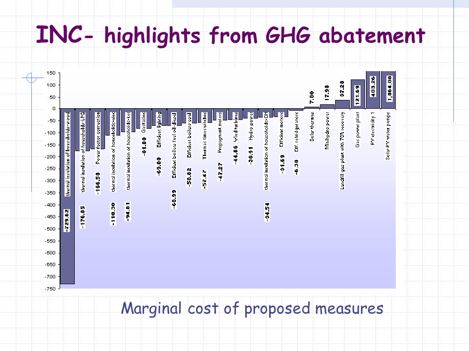 Marginal cost of proposed measures INC - highlights from GHG abatement