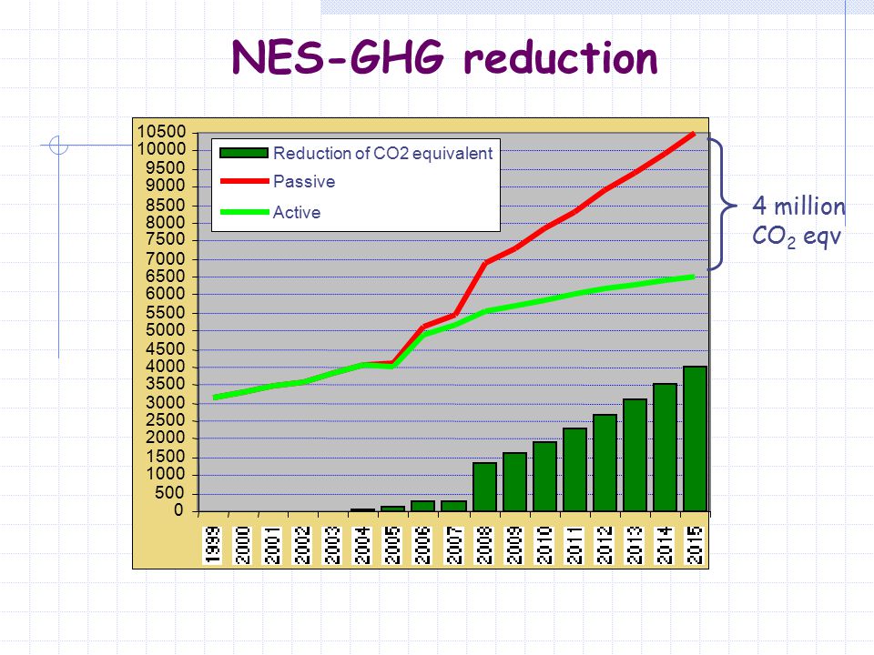 Reduction of CO2 equivalent Passive Active NES-GHG reduction 4 million CO 2 eqv