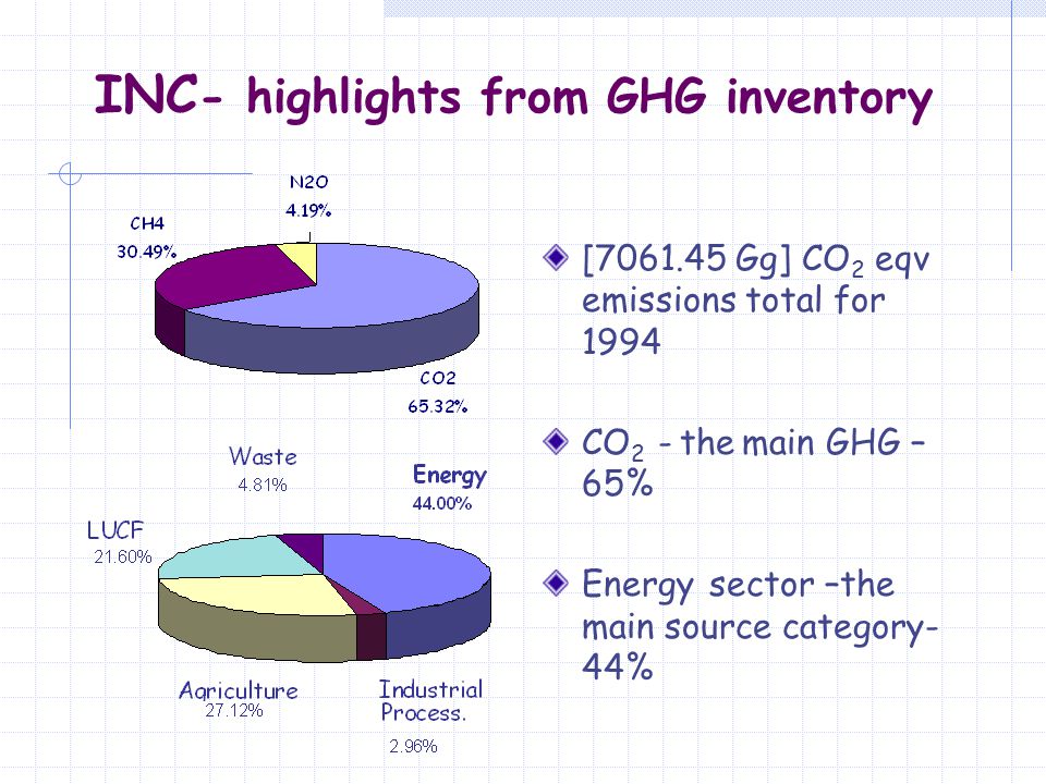 INC - highlights from GHG inventory [ Gg] CO 2 eqv emissions total for 1994 CO 2 - the main GHG – 65% Energy sector –the main source category- 44%