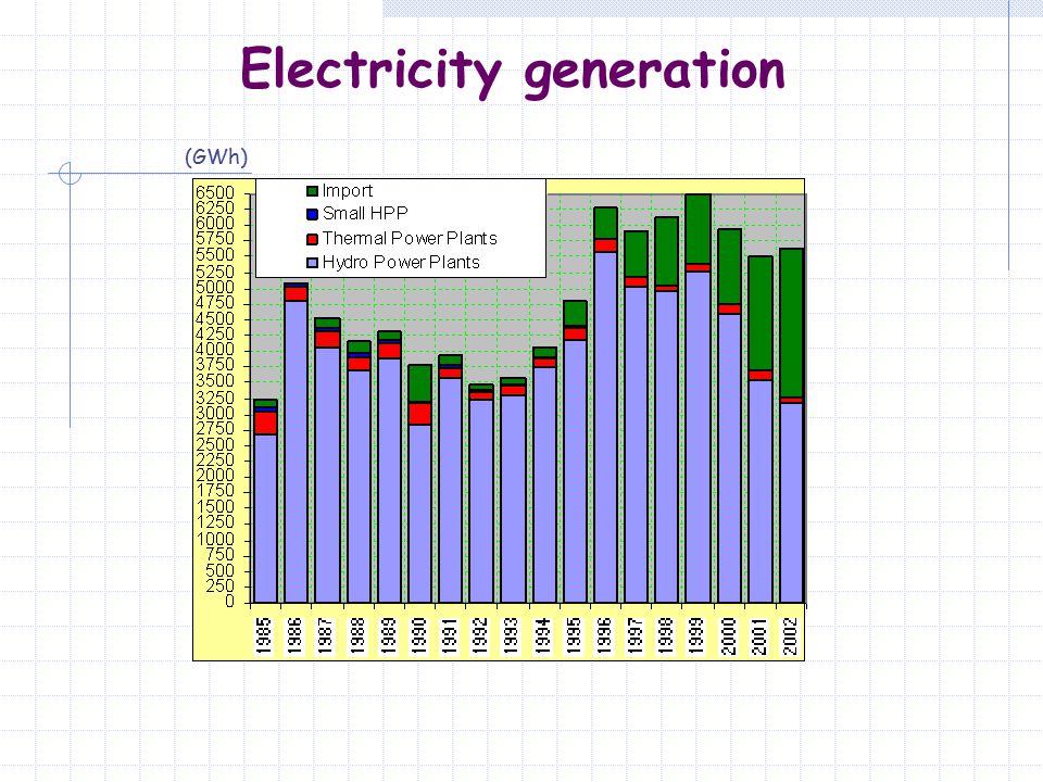 Electricity generation (GWh)