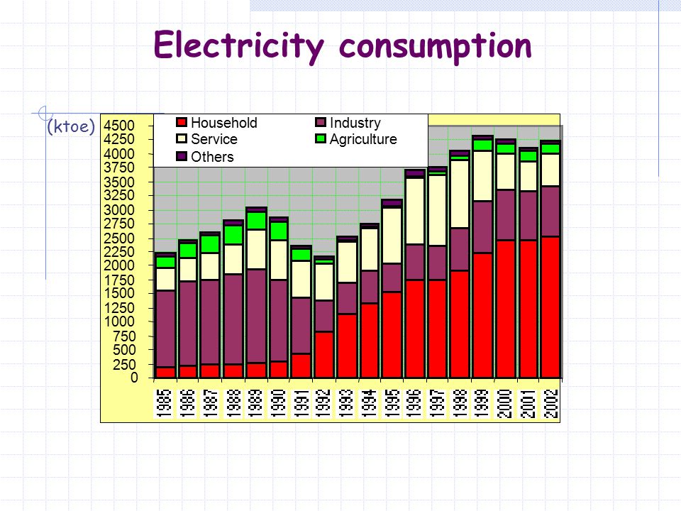 Electricity consumption HouseholdIndustry ServiceAgriculture Others (ktoe)