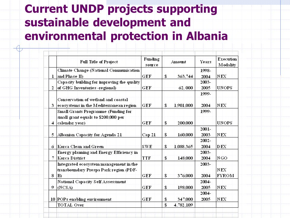 Current UNDP projects supporting sustainable development and environmental protection in Albania