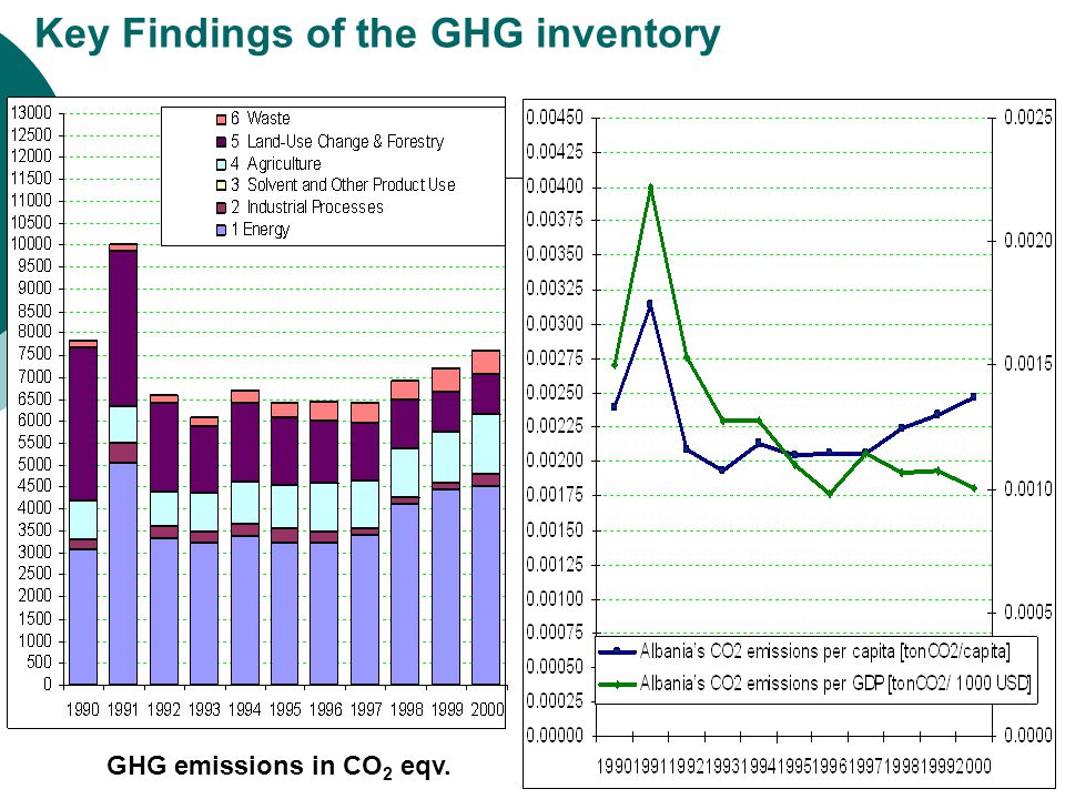 Key Findings of the GHG inventory GHG emissions in CO 2 eqv.