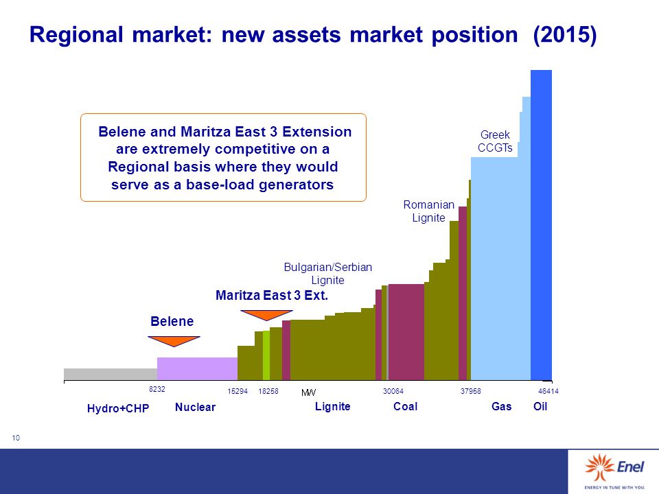10 Regional market: new assets market position (2015) Coal Nuclear Oil LigniteGas Hydro+CHP Belene Maritza East 3 Ext.