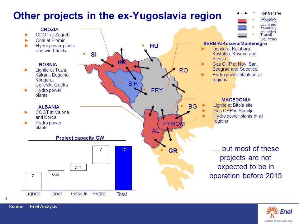 9 Other projects in the ex-Yugoslavia region Net transfer capacity Importing countries Source:Enel Analysis Exporting countries Transit Countries FRY RO BG BiH HR SI AL FYROM GR HU SERBIA/Kosovo/Montenegro ►Lignite at Kolubara, Kostolac, Kosovo and Plevija ►Gas CHP at Novi San, Beograd and Subotica ►Hydro power plants in all regions MACEDONIA ►Lignite at Bitola site ►Gas CHP in Skoplje ►Hydro power plants in all regions CROZIA ►CCGT at Zagreb ►Coal at Plomin ►Hydro power plants and wind fields BOSNIA ►Lignite at Tuzla, Kakani, Bugojno, Kongora, Uglievik, Gacko ►Hydro power plants ALBANIA ►CCGT at Valona and Korca ►Hydro power plants LigniteCoalGas/OilHydro Total Project capacity GW ….but most of these projects are not expected to be in operation before 2015