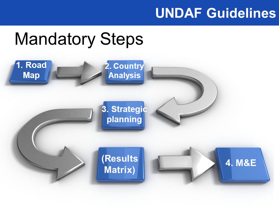 UNDAF Guidelines Mandatory Steps 1. Road Map 2. Country Analysis 3.