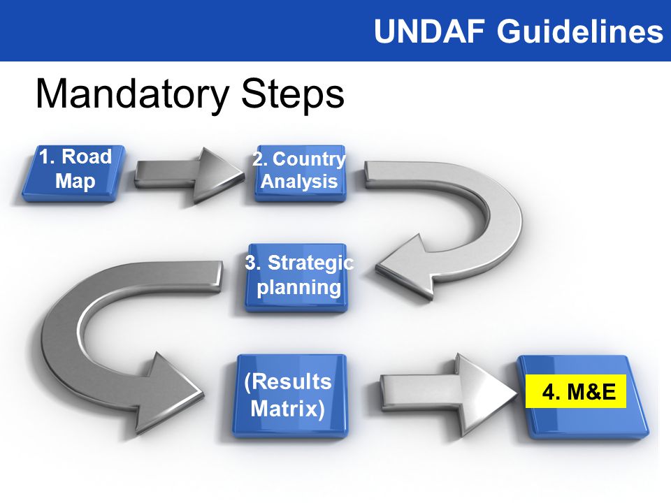 UNDAF Guidelines Mandatory Steps 1. Road Map 2. Country Analysis 3.