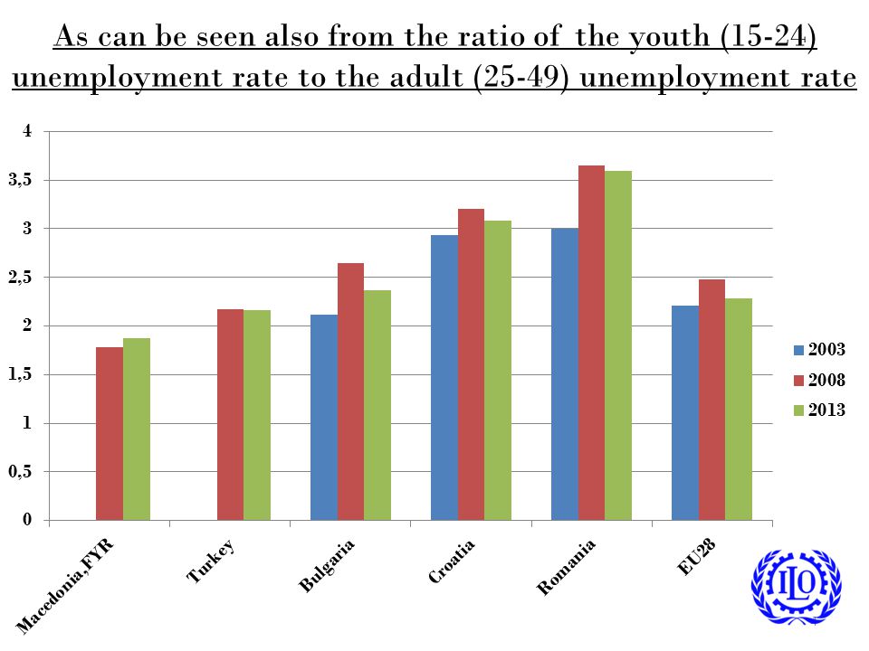 As can be seen also from the ratio of the youth (15-24) unemployment rate to the adult (25-49) unemployment rate 4