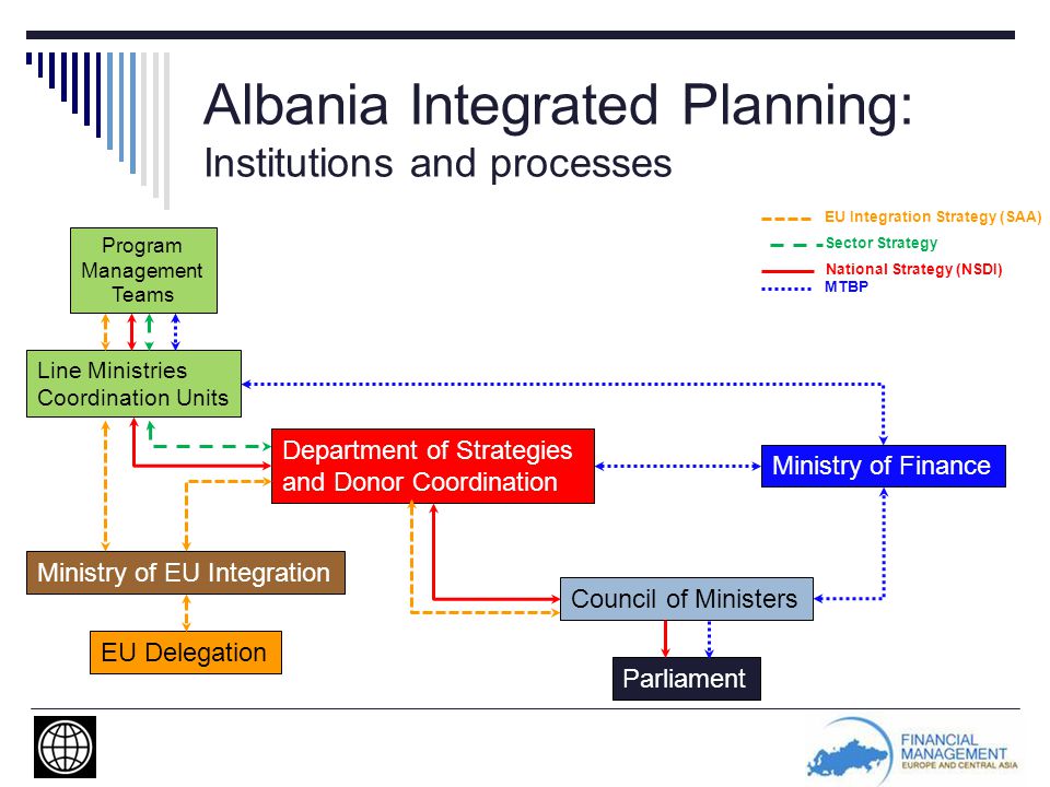 Albania Integrated Planning: Institutions and processes Council of Ministers Department of Strategies and Donor Coordination Ministry of EU Integration Ministry of Finance Line Ministries Coordination Units EU Delegation Program Management Teams Parliament Sector Strategy EU Integration Strategy (SAA) National Strategy (NSDI) MTBP