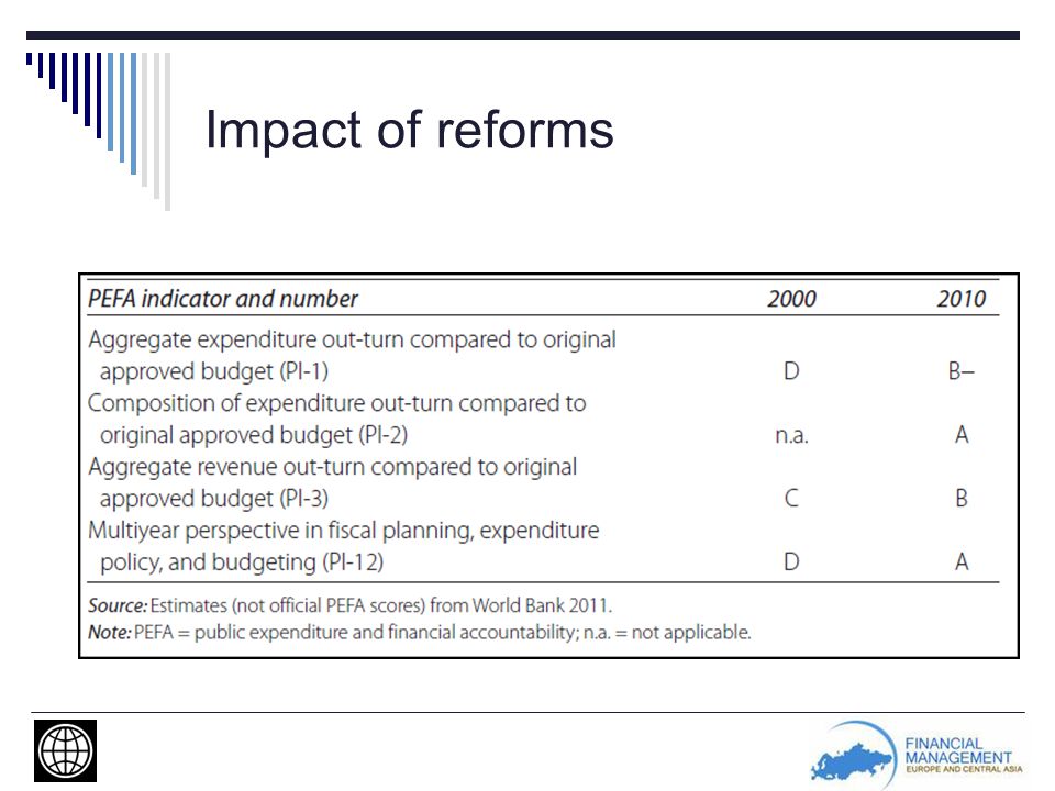 Impact of reforms