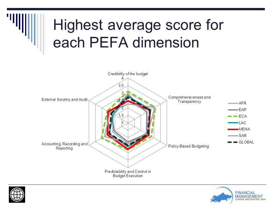 Highest average score for each PEFA dimension