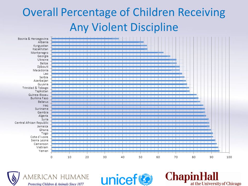 Overall Percentage of Children Receiving Any Violent Discipline