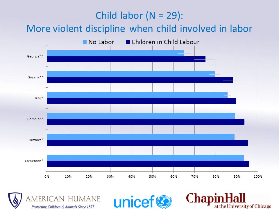 Child labor (N = 29): More violent discipline when child involved in labor