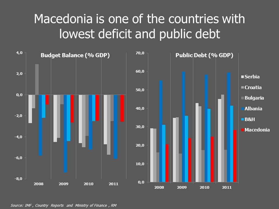 Macedonia is one of the countries with lowest deficit and public debt Source: IMF, Country Reports and Ministry of Finance, RM
