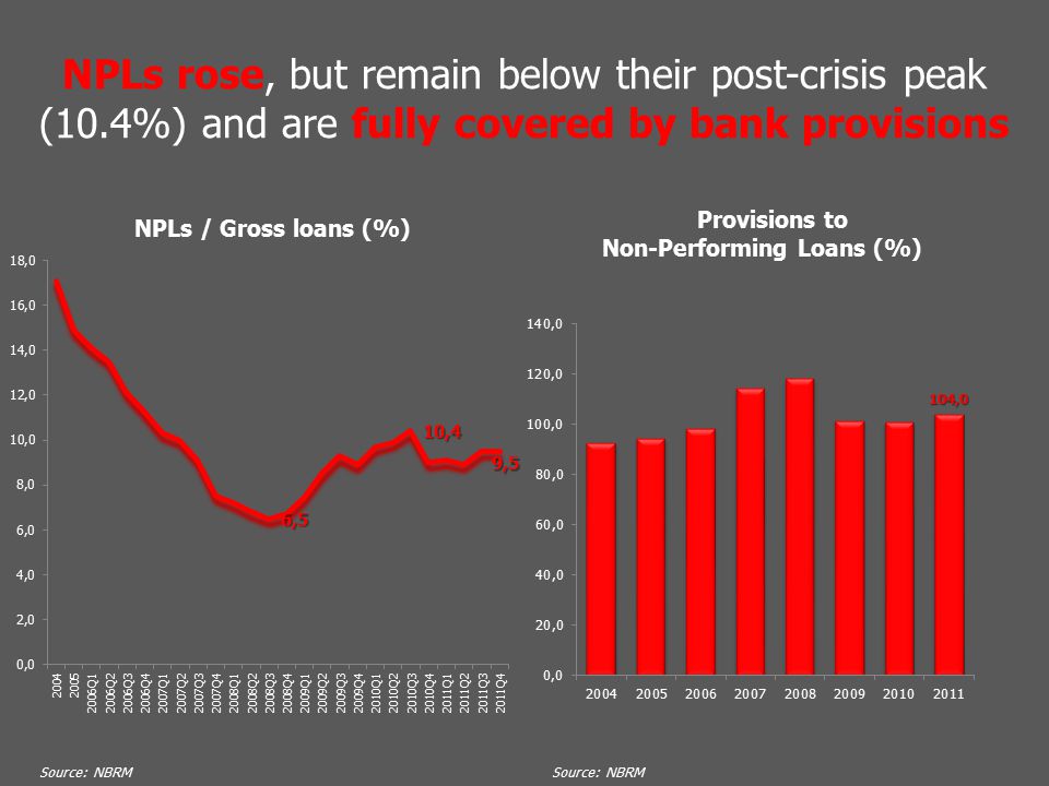 NPLs rose, but remain below their post-crisis peak (10.4%) and are fully covered by bank provisions Source: NBRM