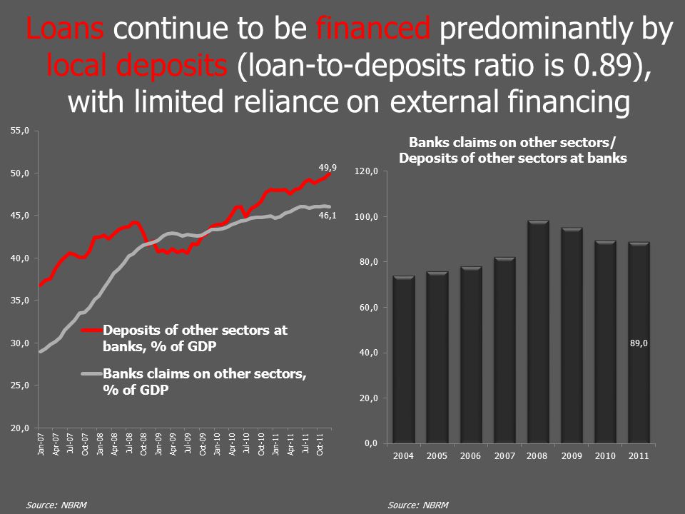 Loans continue to be financed predominantly by local deposits (loan-to-deposits ratio is 0.89), with limited reliance on external financing Source: NBRM
