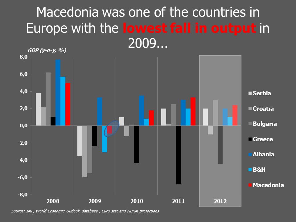 Macedonia was one of the countries in Europe with the lowest fall in output in