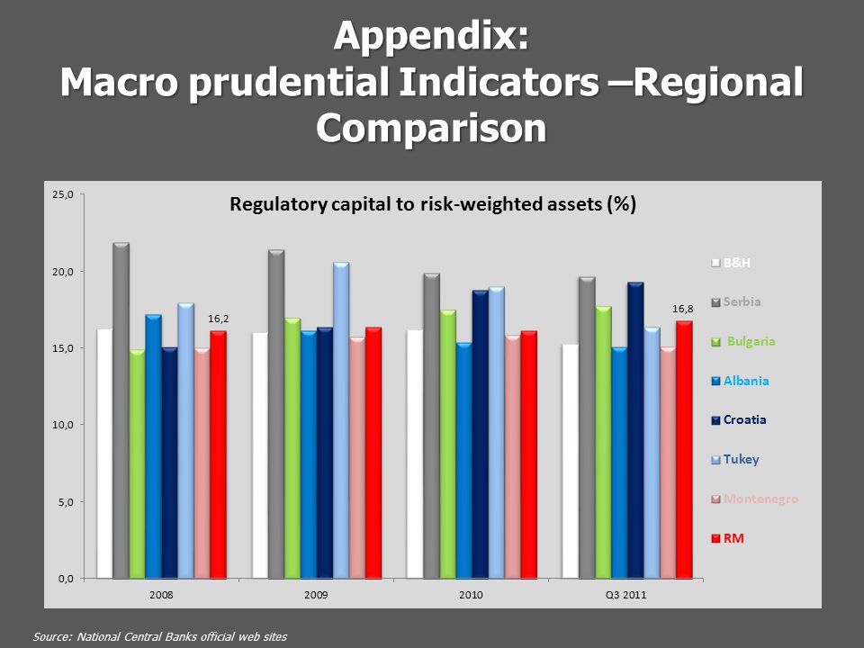 Appendix: Macro prudential Indicators –Regional Comparison Source: National Central Banks official web sites