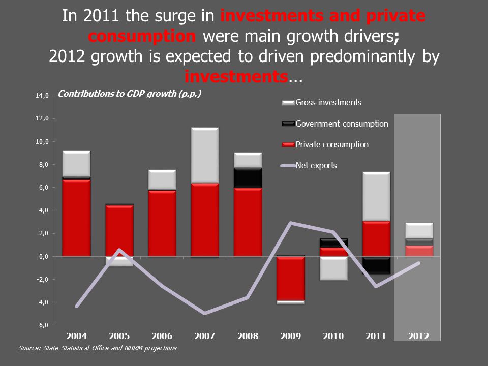 In 2011 the surge in investments and private consumption were main growth drivers; 2012 growth is expected to driven predominantly by investments...