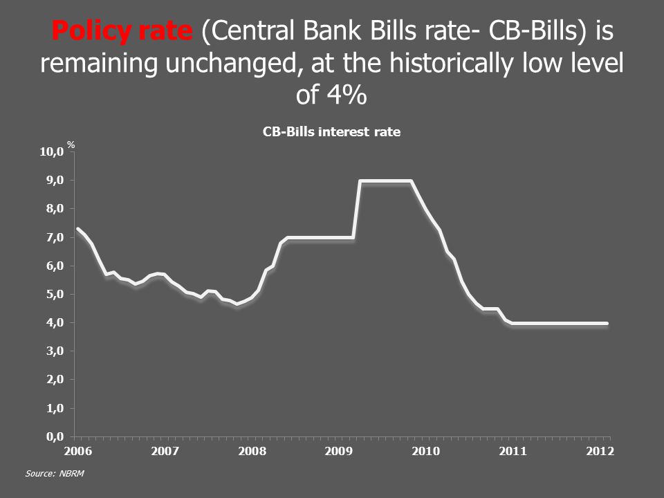 Policy rate (Central Bank Bills rate- CB-Bills) is remaining unchanged, at the historically low level of 4% Source: NBRM