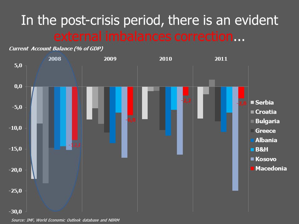 In the post-crisis period, there is an evident external imbalances correction...