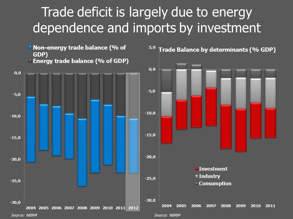 Trade deficit is largely due to energy dependence and imports by investment Source: NBRM