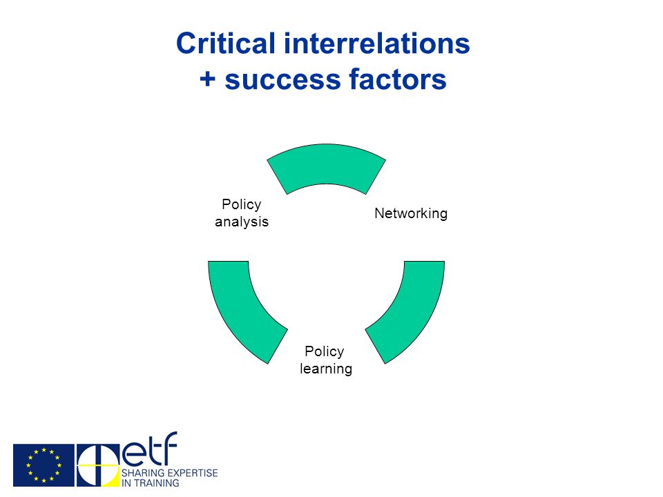 Critical interrelations + success factors Networking Policy learning Policy analysis