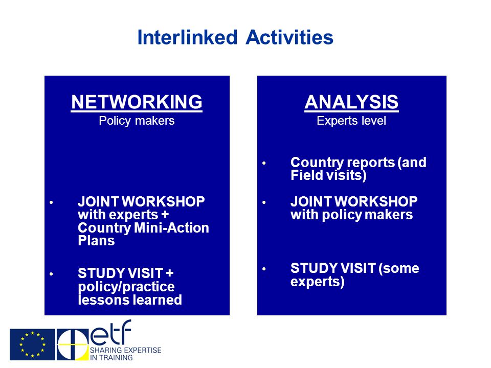 Interlinked Activities ANALYSIS Experts level Country reports (and Field visits) JOINT WORKSHOP with policy makers STUDY VISIT (some experts) NETWORKING Policy makers JOINT WORKSHOP with experts + Country Mini-Action Plans STUDY VISIT + policy/practice lessons learned