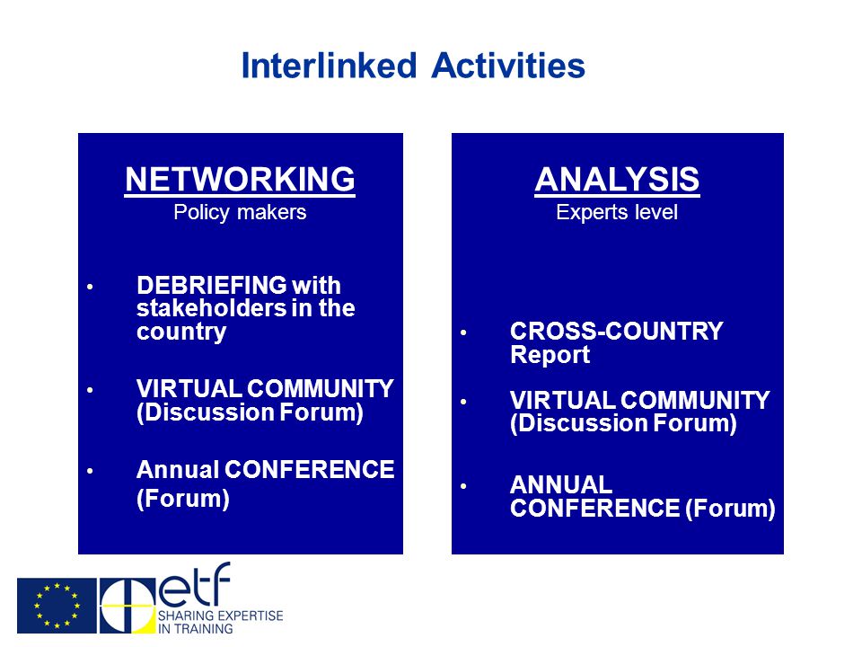 Interlinked Activities ANALYSIS Experts level CROSS-COUNTRY Report VIRTUAL COMMUNITY (Discussion Forum) ANNUAL CONFERENCE (Forum) NETWORKING Policy makers DEBRIEFING with stakeholders in the country VIRTUAL COMMUNITY (Discussion Forum) Annual CONFERENCE (Forum)