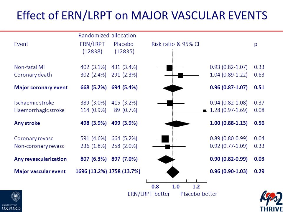 Effect of ERN/LRPT on MAJOR VASCULAR EVENTS Randomized allocation Risk ratio & 95% CIEventpPlaceboERN/LRPT (12835)(12838) Non-fatal MI402(3.1%)431(3.4%)0.93 ( )0.33 Coronary death302(2.4%)291(2.3%)1.04 ( )0.63 Major coronary event668(5.2%)694(5.4%)0.96 ( )0.51 Ischaemic stroke389(3.0%)415(3.2%)0.94 ( )0.37 Haemorrhagic stroke114(0.9%)89(0.7%)1.28 ( )0.08 Any stroke498(3.9%)499(3.9%)1.00 ( )0.56 Coronary revasc591(4.6%)664(5.2%)0.89 ( )0.04 Non-coronary revasc236(1.8%)258(2.0%)0.92 ( )0.33 Any revascularization807(6.3%)897(7.0%)0.90 ( )0.03 Major vascular event1696(13.2%)1758(13.7%)0.96 ( ) ERN/LRPT betterPlacebo better