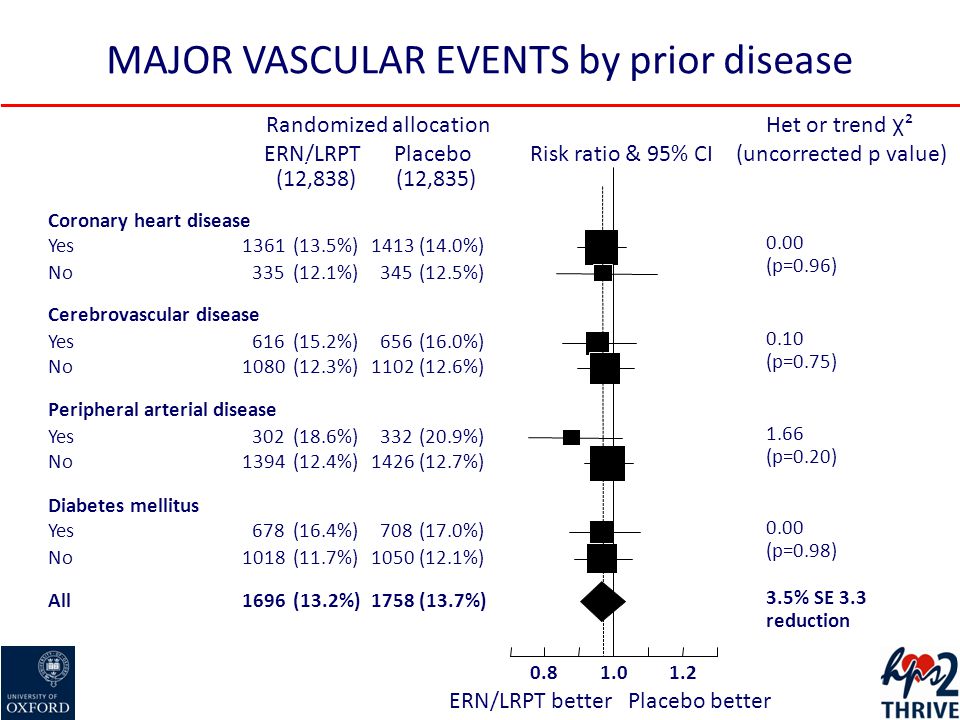 MAJOR VASCULAR EVENTS by prior disease Randomized allocation Risk ratio & 95% CI Het or trend χ ² (uncorrected p value)PlaceboERN/LRPT (12,835)(12,838) Coronary heart disease Yes1361(13.5%)1413(14.0%) 0.00 (p=0.96) No335(12.1%)345(12.5%) Cerebrovascular disease Yes616(15.2%)656(16.0%) 0.10 (p=0.75) No1080(12.3%)1102(12.6%) Peripheral arterial disease Yes302(18.6%)332(20.9%) 1.66 (p=0.20) No1394(12.4%)1426(12.7%) Diabetes mellitus Yes678(16.4%)708(17.0%) 0.00 (p=0.98) No1018(11.7%)1050(12.1%) All1696(13.2%)1758(13.7%) 3.5% SE 3.3 reduction ERN/LRPT betterPlacebo better