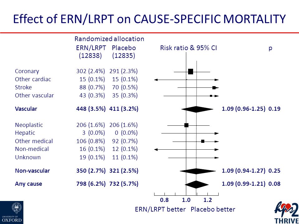 Effect of ERN/LRPT on CAUSE-SPECIFIC MORTALITY Randomized allocation Risk ratio & 95% CI pPlaceboERN/LRPT (12835)(12838) Coronary302(2.4%)291(2.3%) Other cardiac15(0.1%)15(0.1%) Stroke88(0.7%)70(0.5%) Other vascular43(0.3%)35(0.3%) Vascular448(3.5%)411(3.2%)1.09 ( )0.19 Neoplastic206(1.6%)206(1.6%) Hepatic3(0.0%)0 Other medical106(0.8%)92(0.7%) Non-medical16(0.1%)12(0.1%) Unknown19(0.1%)11(0.1%) Non-vascular350(2.7%)321(2.5%)1.09 ( )0.25 Any cause798(6.2%)732(5.7%)1.09 ( ) ERN/LRPT betterPlacebo better