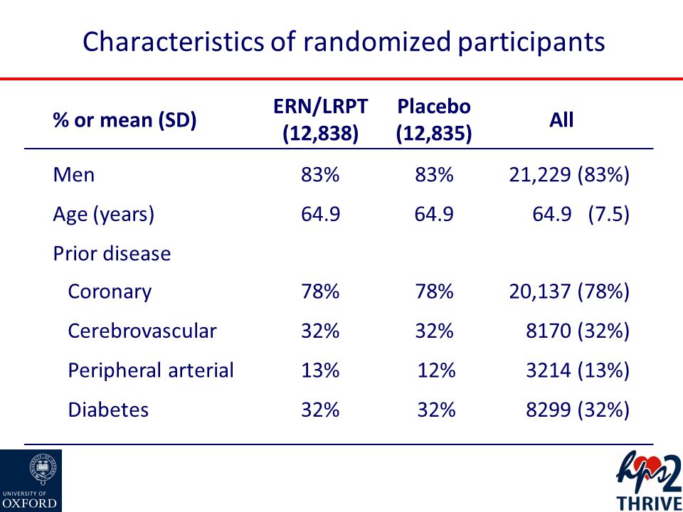 Characteristics of randomized participants % or mean (SD) ERN/LRPT (12,838) Placebo (12,835) All Men83% 21,229 (83%) Age (years) (7.5) Prior disease Coronary78% 20,137 (78%) Cerebrovascular32% 8170 (32%) Peripheral arterial13% 12%3214 (13%) Diabetes32% 8299 (32%)