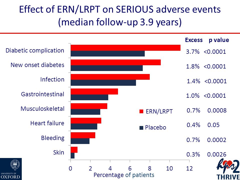 Effect of ERN/LRPT on SERIOUS adverse events (median follow-up 3.9 years) Percentage of patients Excess p value 3.7% < % < % < % < % % % % ERN/LRPT