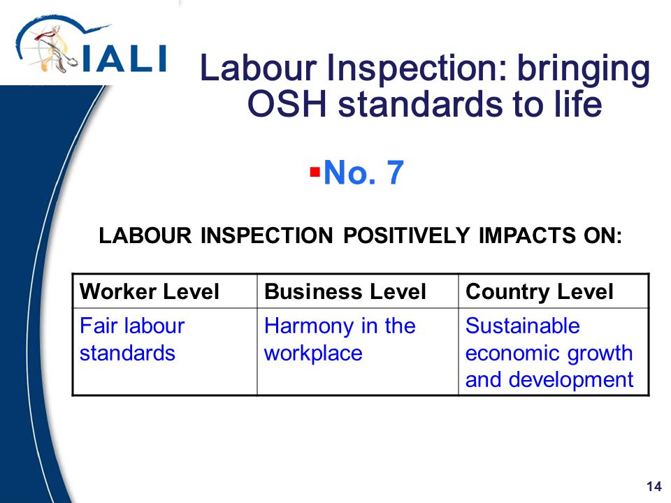 14 Labour Inspection: bringing OSH standards to life Worker LevelBusiness LevelCountry Level Fair labour standards Harmony in the workplace Sustainable economic growth and development LABOUR INSPECTION POSITIVELY IMPACTS ON:  No.