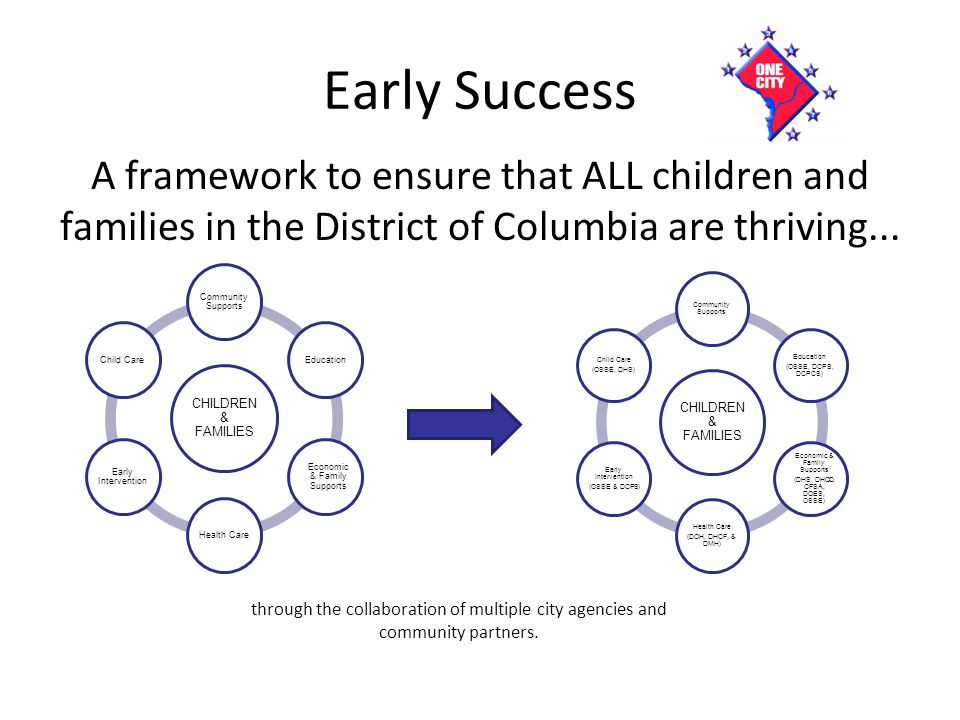 Early Success A framework to ensure that ALL children and families in the District of Columbia are thriving...