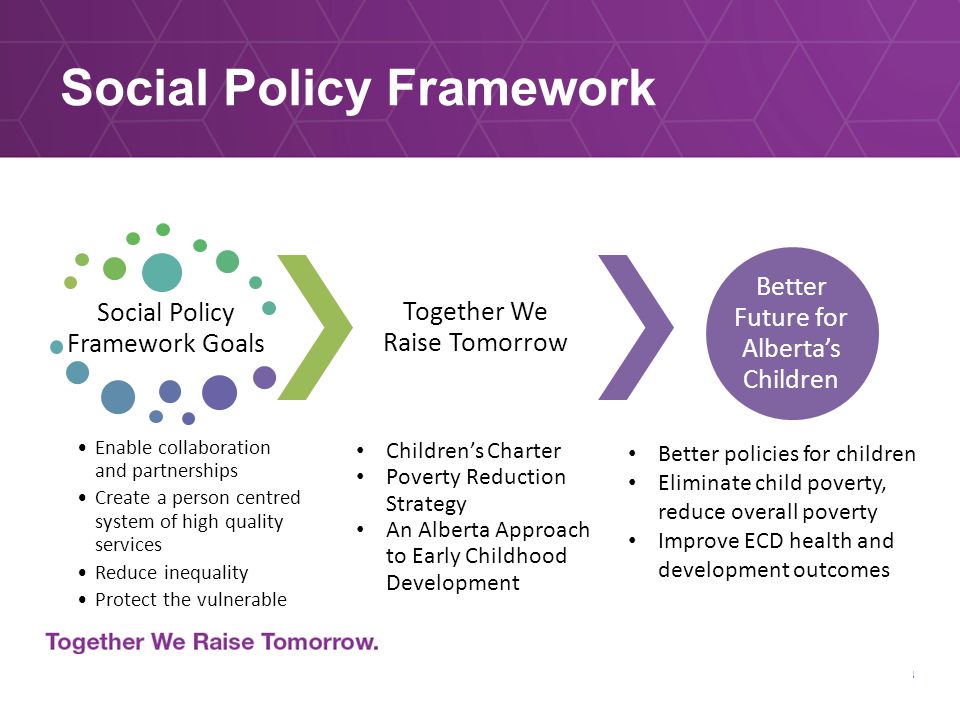 Social Policy Framework Goals Together We Raise Tomorrow Children’s Charter Poverty Reduction Strategy An Alberta Approach to Early Childhood Development Better Future for Alberta’s Children Enable collaboration and partnerships Create a person centred system of high quality services Reduce inequality Protect the vulnerable Social Policy Framework Better policies for children Eliminate child poverty, reduce overall poverty Improve ECD health and development outcomes