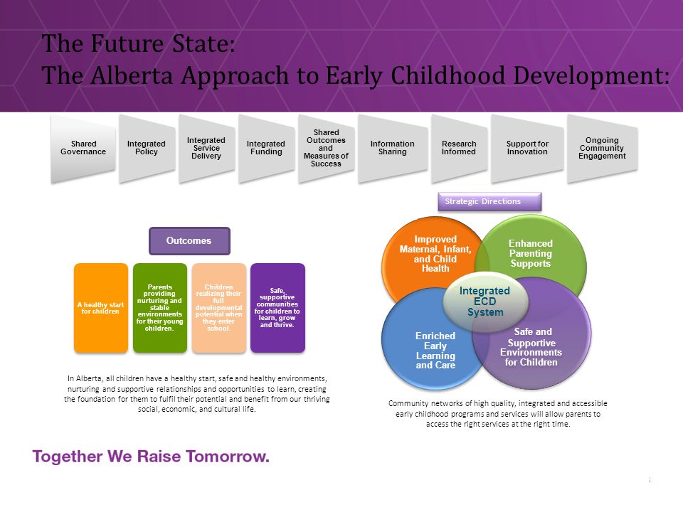 The Future State: The Alberta Approach to Early Childhood Development: 8 Shared Governance Integrated Policy Integrated Service Delivery Integrated Funding Shared Outcomes and Measures of Success Information Sharing Research Informed Support for Innovation Ongoing Community Engagement Improved Maternal, Infant, and Child Health Enhanced Parenting Supports Enriched Early Learning and Care Safe and Supportive Environments for Children Integrated ECD System Community networks of high quality, integrated and accessible early childhood programs and services will allow parents to access the right services at the right time.