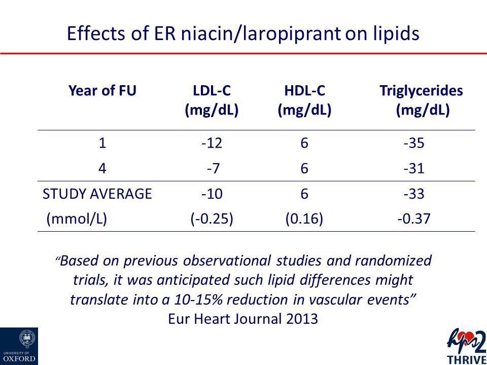 Effects of ER niacin/laropiprant on lipids Year of FULDL-C (mg/dL) HDL-C (mg/dL) Triglycerides (mg/dL) STUDY AVERAGE (mmol/L)(-0.25)(0.16)-0.37 Based on previous observational studies and randomized trials, it was anticipated such lipid differences might translate into a 10-15% reduction in vascular events Eur Heart Journal 2013
