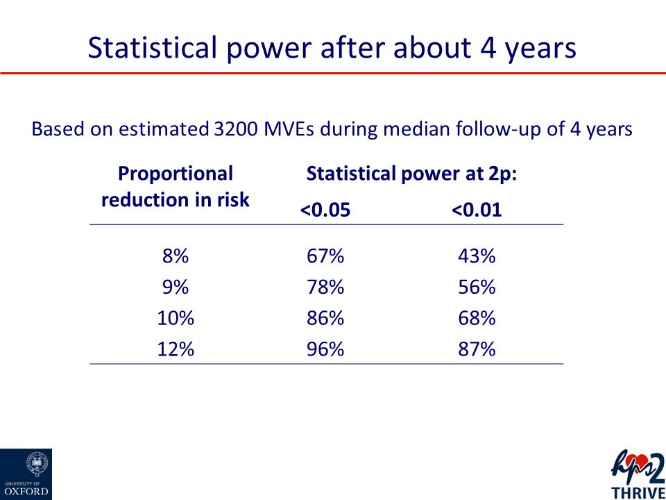 Statistical power after about 4 years Proportional reduction in risk Statistical power at 2p: <0.05<0.01 8%67%43% 9%78%56% 10%86%68% 12%96%87% Based on estimated 3200 MVEs during median follow-up of 4 years