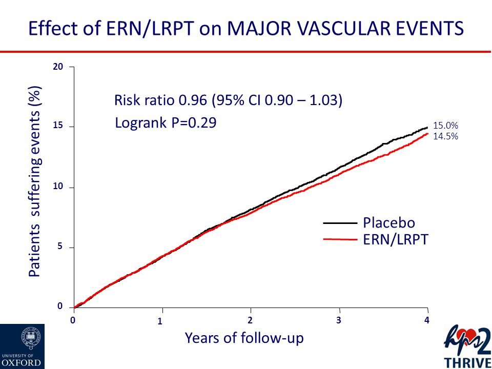 Effect of ERN/LRPT on MAJOR VASCULAR EVENTS Years of follow-up Patients suffering events (%) 15.0% 14.5% Placebo ERN/LRPT Logrank P=0.29 Risk ratio 0.96 (95% CI 0.90 – 1.03)