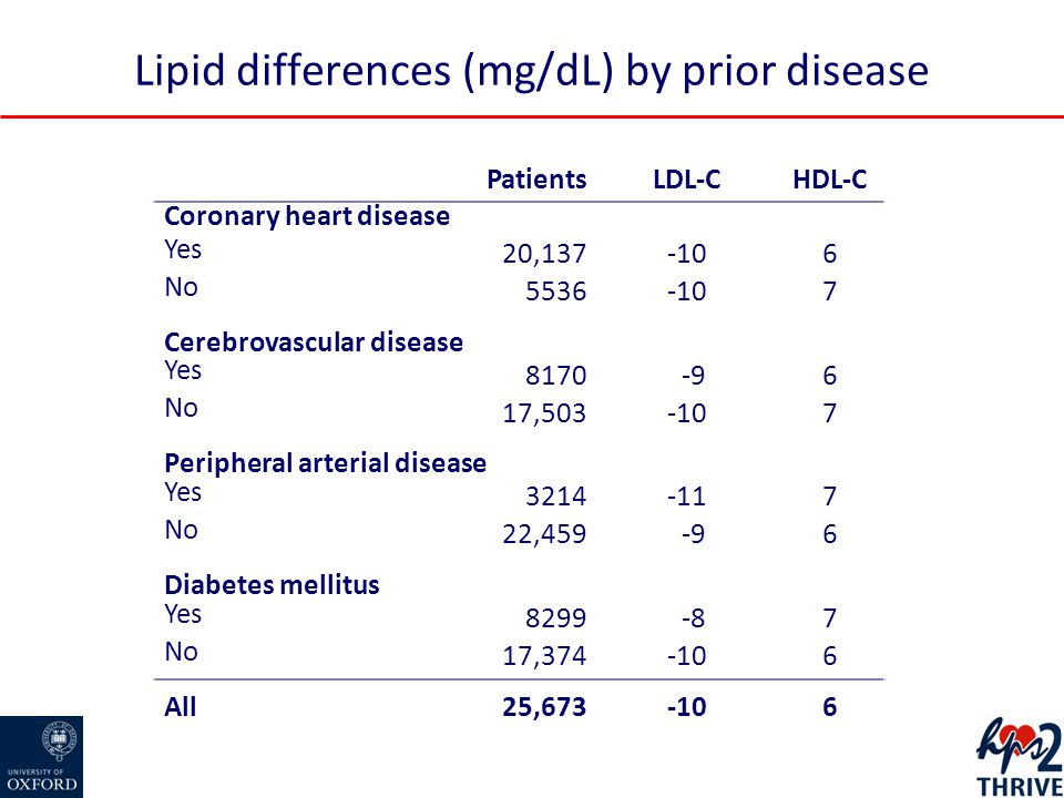 Lipid differences (mg/dL) by prior disease Patients LDL-CHDL-C Coronary heart disease Yes 20, No Cerebrovascular disease Yes No 17, Peripheral arterial disease Yes No 22, Diabetes mellitus Yes No 17, All 25,