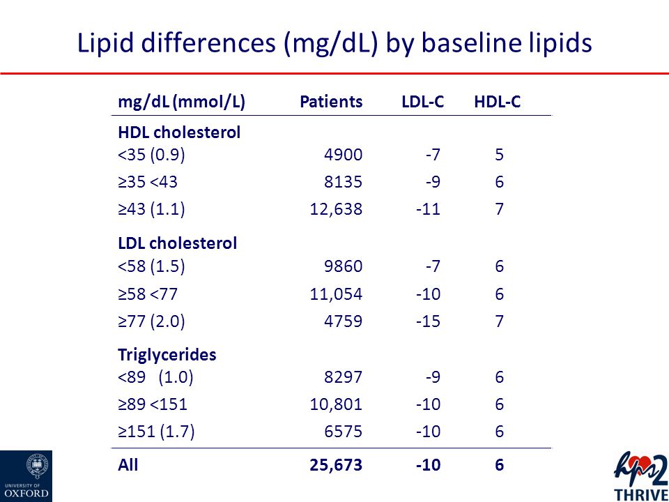 Lipid differences (mg/dL) by baseline lipids mg/dL (mmol/L) Patients LDL-CHDL-C HDL cholesterol <35 (0.9) ≥35 < ≥43 (1.1)12, LDL cholesterol <58 (1.5) ≥58 <7711, ≥77 (2.0) Triglycerides <89 (1.0) ≥89 <15110, ≥151 (1.7) All 25,